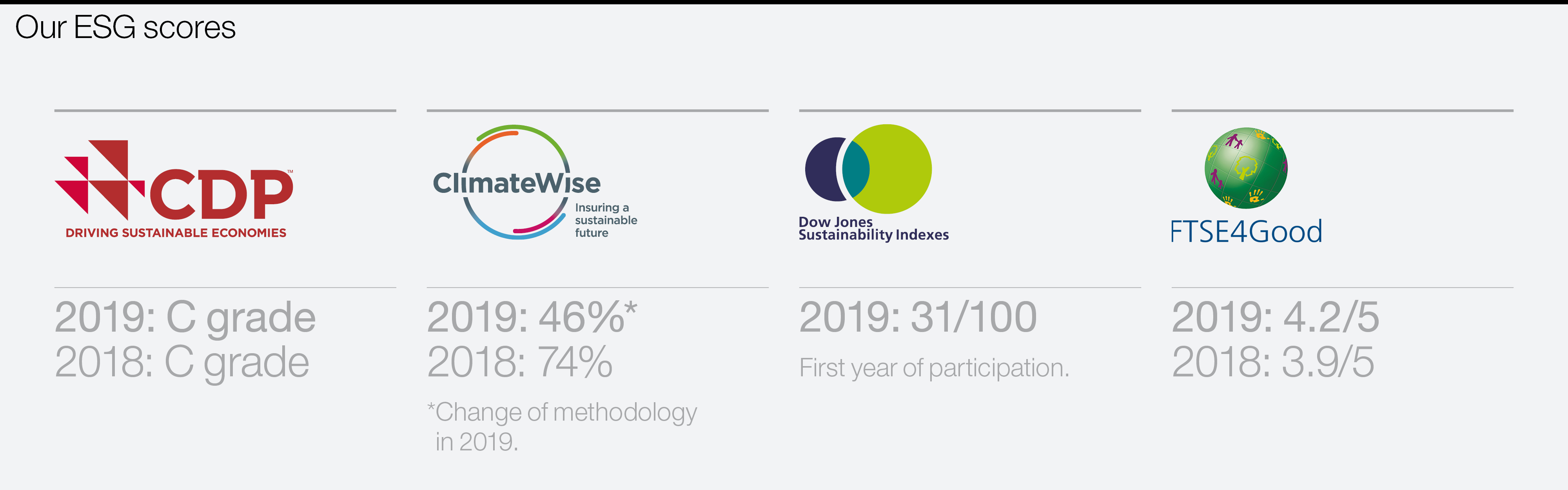 Esg Reporting Hiscox Group