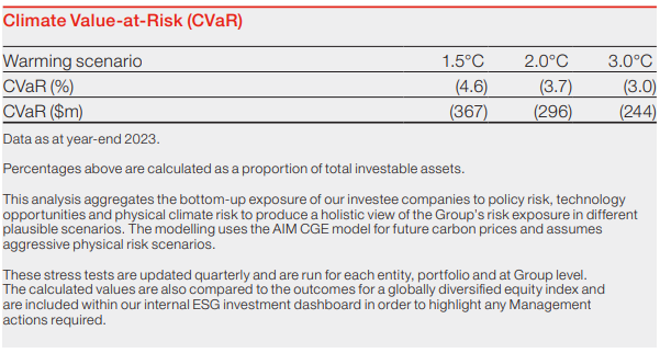 Climate Value-at-Risk (CVaR)