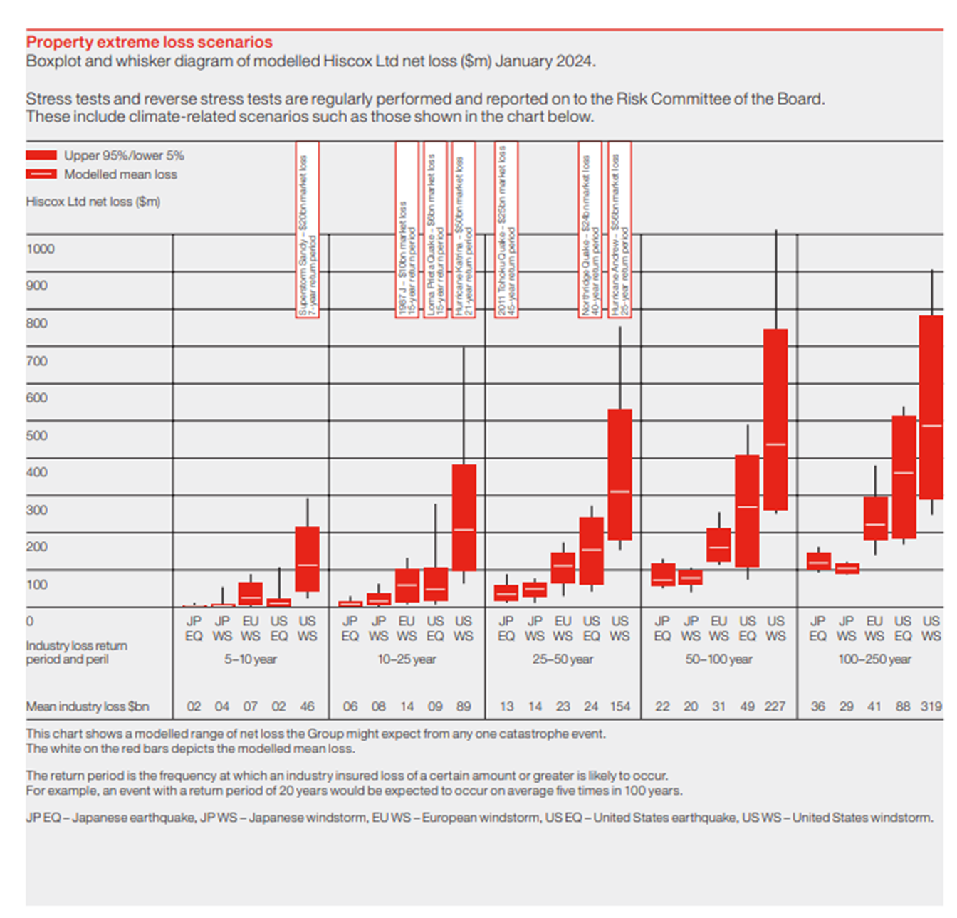 Property extreme loss scenarios