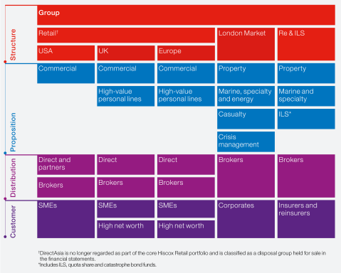 Hiscox Group structure